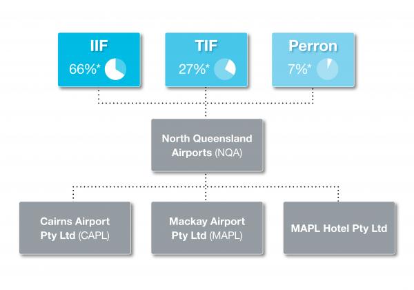 Ownership » Cairns Airport